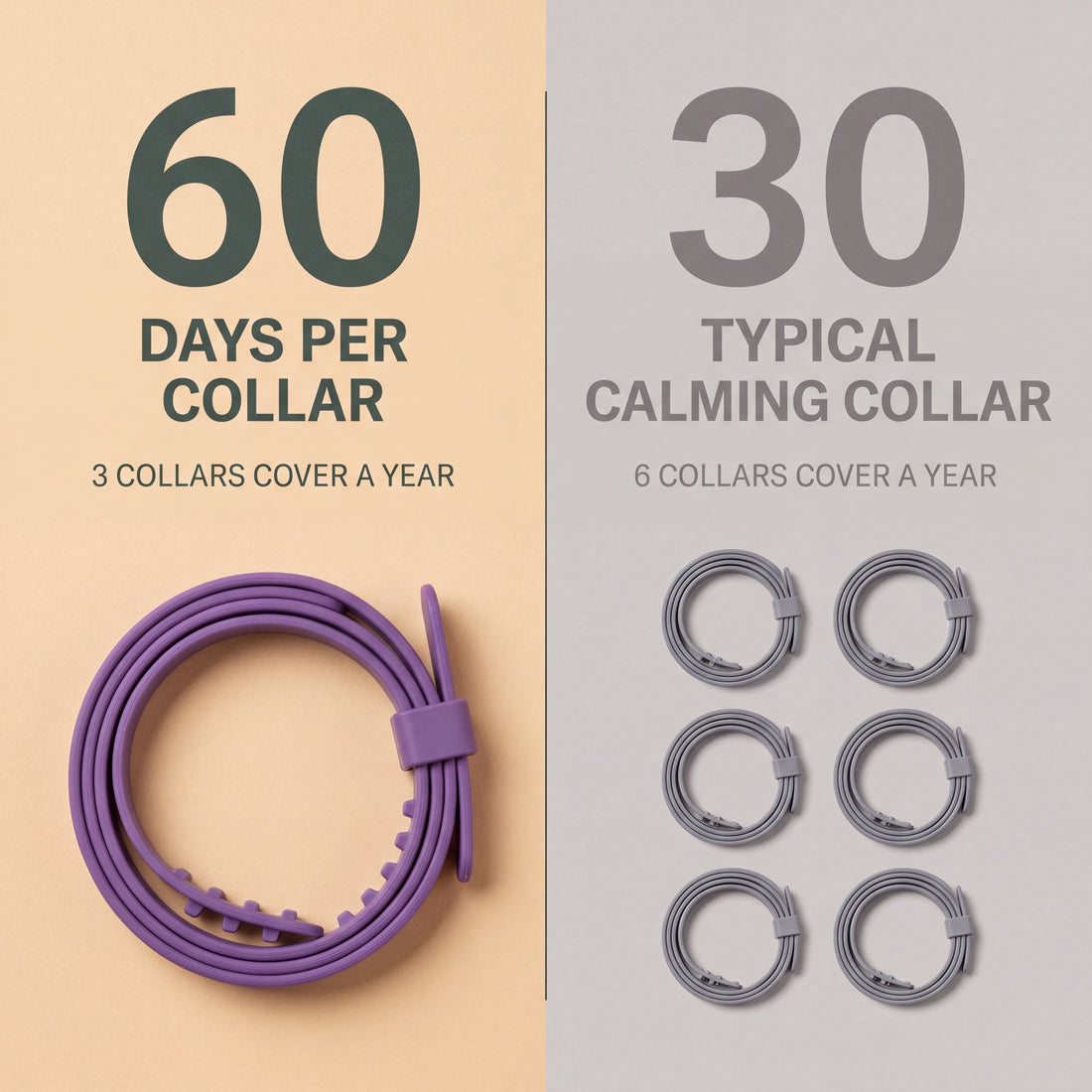 CollarZen lasts 60 days per collar, so three cover a year, against the typical calming collar at 30 days and six a year